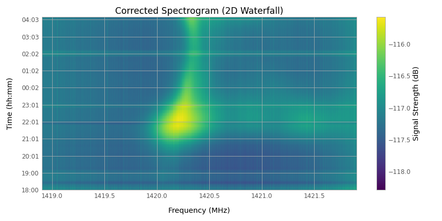Hydrogen Spectrogram (1/3) corrected_spectrogram_2d.png