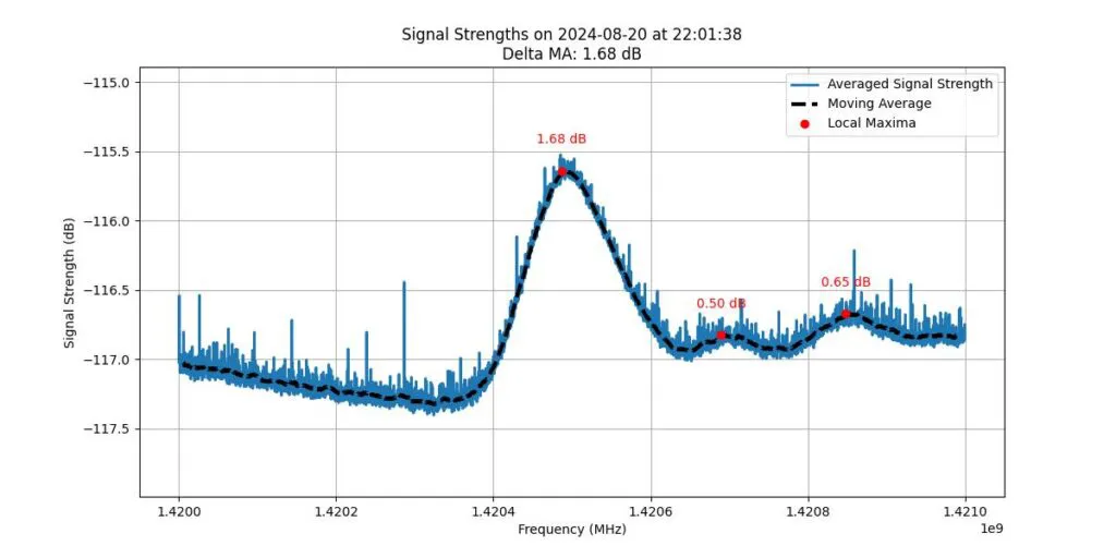 Pomiary Wodoru 1420 MHz