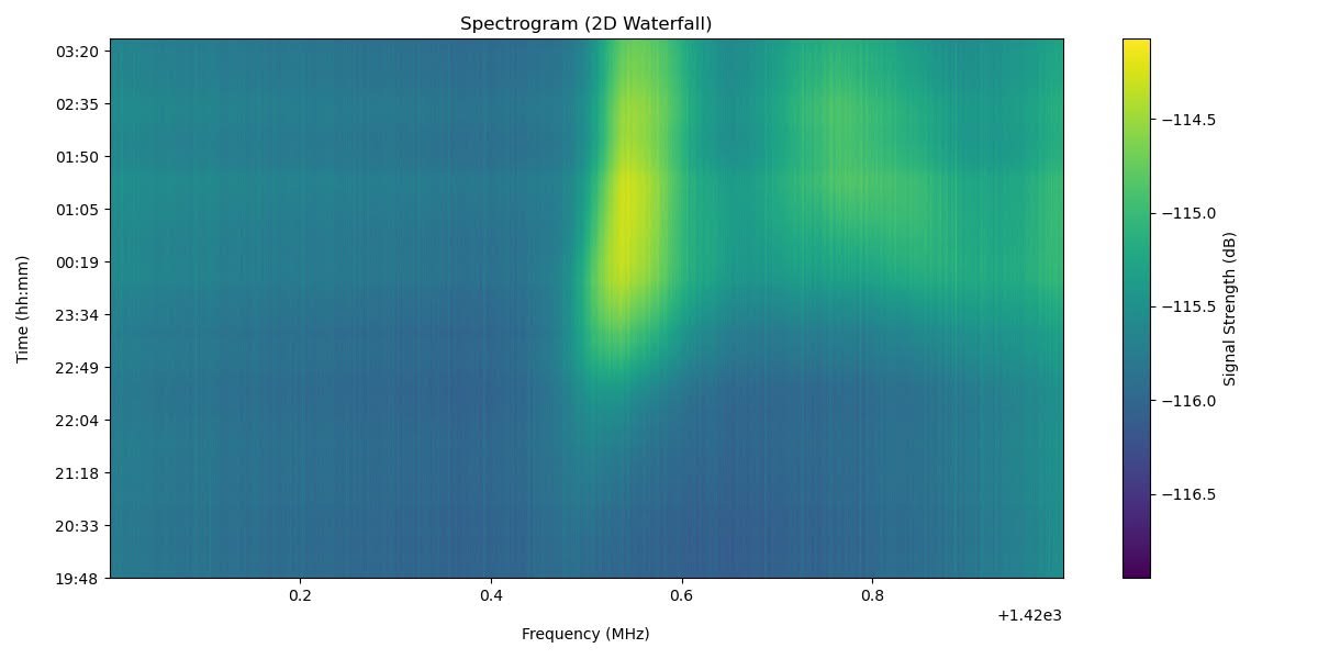 Spektrogram 2D wodospad z 7 godzin rejestracji