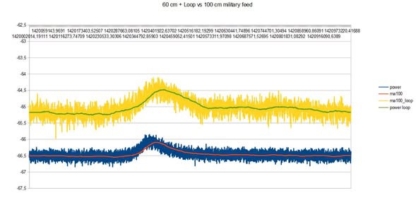 Wykres: 60 cm + loop vs 100 cm military feed