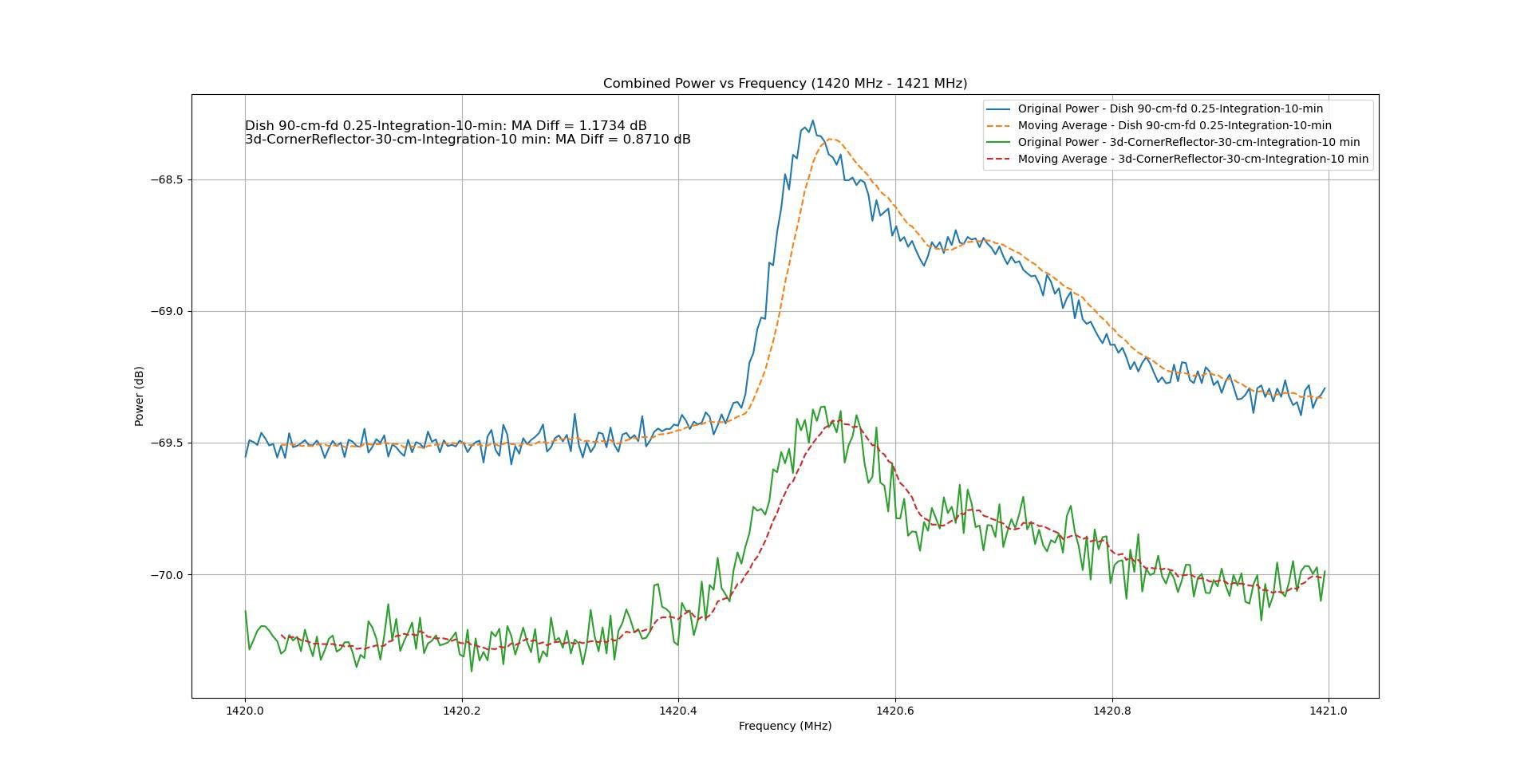 Wykres porównawczy: Dish 90 cm (1.1734 dB) vs 3D Corner 30 cm (0.8710 dB)