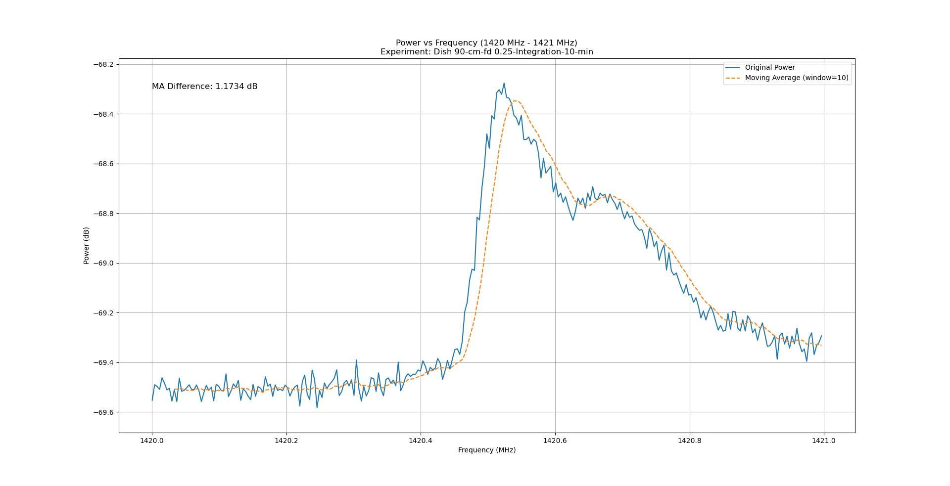 Wykres Dish 90 cm f/D 0.25: 10 min integracji, MA Diff 1.1734 dB